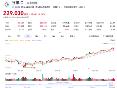 谷歌股价飙升，市值破2.77万亿！反垄断胜诉与苹果合作双赢？