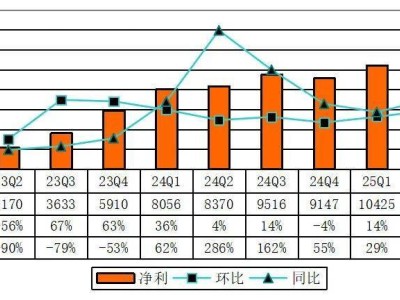 水滴公司Q2财报亮点：营收增长24%，现金股息达1090万美元