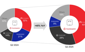 华为独占鳌头！2025年Q2全球折叠手机出货榜市占率高达45%