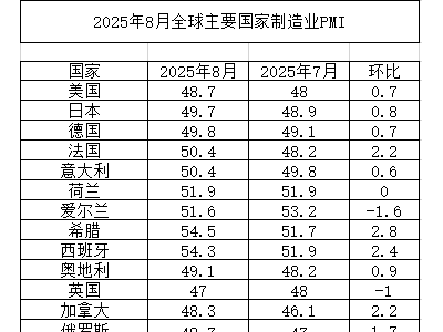 8月全球制造业PMI出炉：恢复力度增强，亚洲成经济增长核心引擎！