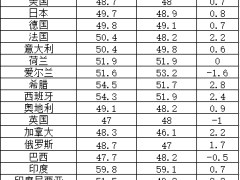 8月全球制造业PMI出炉：恢复力度增强，亚洲成经济增长核心引擎！