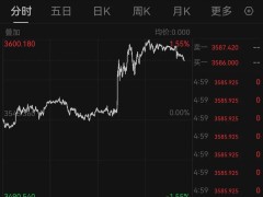 ​金价再攀高峰突破3600美元！金饰消费走弱，金条金币需求缘何持续旺盛？​