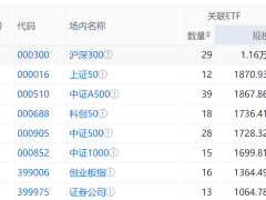 外资机构“掘金”中国！瑞银巴克莱抢购ETF，A股核心资产成新宠？