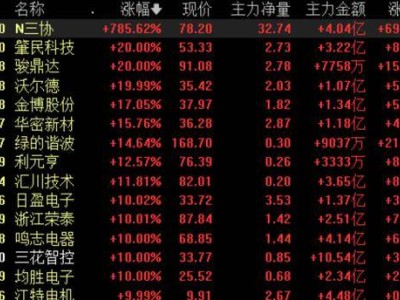 A股热点频出：中芯国际复牌在即，机器人板块受热捧，近4000股飘红！