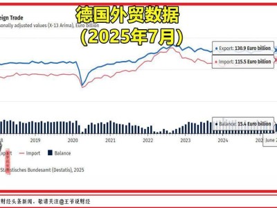 7月德国出口1302亿欧元！对美出口降14.1%，对华、对英、对俄贸易数据几何？