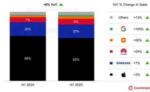 ​2025上半年全球高端手机市场生变：华为小米增速亮眼，苹果份额遭中国厂商冲击​