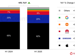 ​2025上半年全球高端手机市场生变：华为小米增速亮眼，苹果份额遭中国厂商冲击​