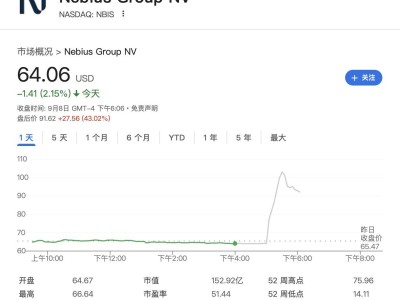 ​Nebius获微软近200亿美元AI算力订单，股价飙升未来业务加速拓展？​