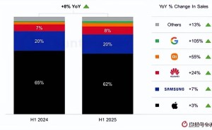 2025高端手机市场：苹果稳居榜首，小米增速领跑，华为复苏，格局生变
