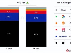 2025高端手机市场：苹果稳居榜首，小米增速领跑，华为复苏，格局生变