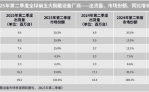 2025年Q2全球腕戴市场：华为领跑，小米苹果紧随，中国品牌表现亮眼