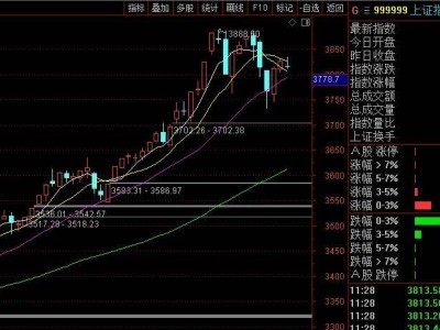李志林：中芯国际复牌大跌引科技股走低，缩量下3830点成关键阻力位？