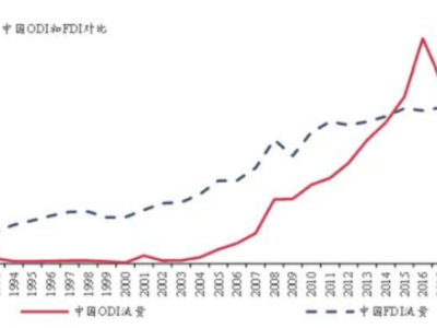 ​2024年中国对外直接投资流量增8.4%！连续13年居全球前三，布局有何新动向？​