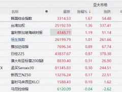 A股成交额跌破两万亿引担忧，纳指恒指创新高下牛市何去何从？