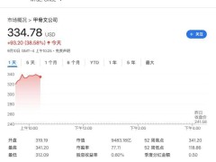 甲骨文市值飙至9500亿美元跻身标普500前十，RPO暴增创始人成全球首富