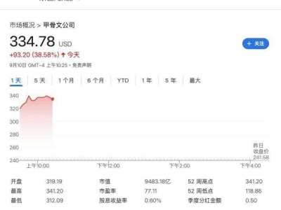 甲骨文市值突破9500亿美元登标普500前十，RPO激增助创始人登顶全球首富