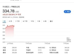 甲骨文市值突破9500亿美元登标普500前十，RPO激增助创始人登顶全球首富