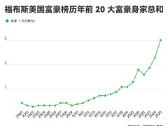 马斯克四度登顶福布斯美国富豪榜！盖茨34年来首跌前十，谁在改写财富格局？