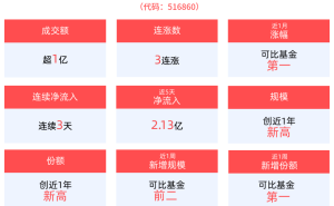 蚂蚁集团CEO谈通证经济未来，金融科技ETF(516860)获资金青睐连续吸金