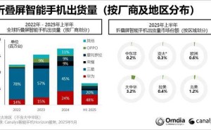 2025上半年全球折叠屏手机出货约660万台 华为凭创新策略跃居近半市场份额