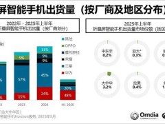 2025上半年全球折叠屏手机出货约660万台 华为凭创新策略跃居近半市场份额
