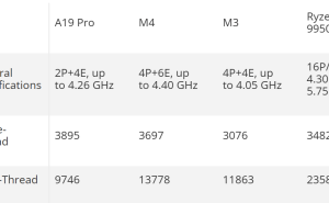 苹果A19 Pro性能揭秘：CPU单线程超M4，GPU提升37%媲美Radeon 890M