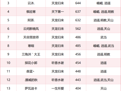 《天龙八部·归来》今晚七点新资料片上线！PK赛激战，福利活动等你参与