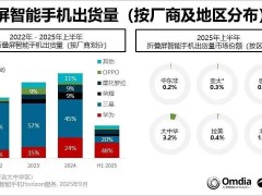 Canalys报告：2026年或成折叠屏手机转折点，出货量预计同比激增51%