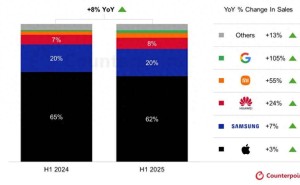 2025年H1高端手机销量榜揭晓：苹果领跑占62%，华为小米追赶，谷歌成黑马