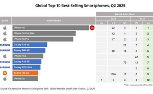 Q2全球畅销手机榜单揭晓：iPhone 16系列包揽前三，Redmi成国产唯一代表