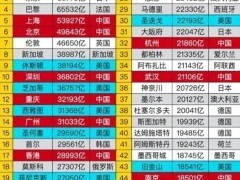 全球GDP50强城市洗牌：纽约稳坐头把交椅，上海崛起亚太，青岛凭啥突围？