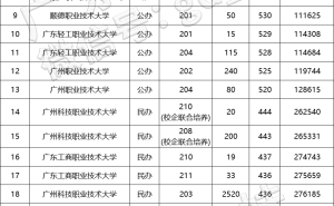 职业本科受热捧！