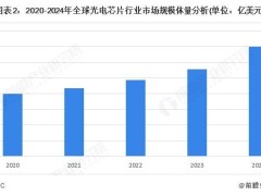 全球光电芯片市场：从通信驱动到多场景裂变，2030年规模将破百亿美元？