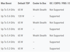 AMD发布锐龙PRO 9000系列商用处理器：6/8/12核可选 5.4GHz加速频率兼顾能效