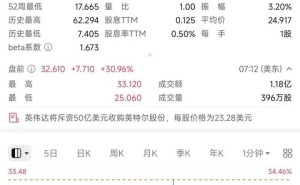 英特尔盘前大涨31%！英伟达50亿美元投资，双方达成多领域合作