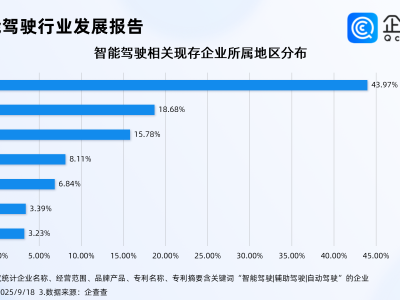 L2级辅助驾驶将迎来国家标准，国内智能驾驶相关企业超7千家