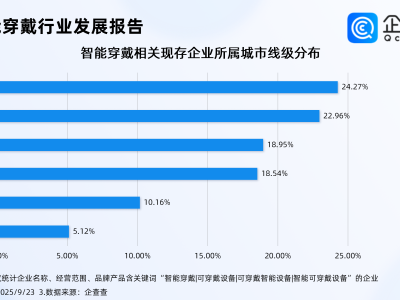 可穿戴设备迎政策利好，前八月智能穿戴相关企业注册量涨超33%