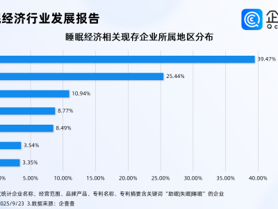 近五成中国成人被失眠困扰，睡眠经济相关企业存量超2万家