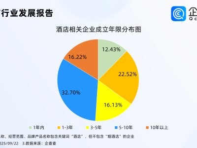 国庆赏秋目的地酒店预订涨超三成，国内酒店相关企业超240万家