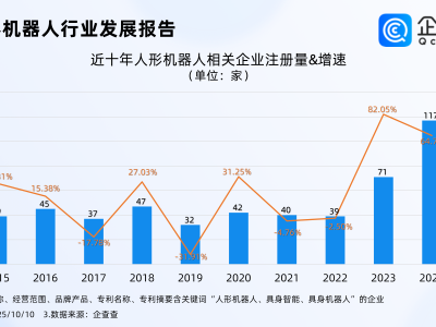 人形机器人亿元级订单接连落地，企查查显示现存相关企业突破千家
