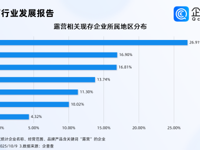 黄金周露营走红，企查查显示今年前九月相关企业注册量同比略增