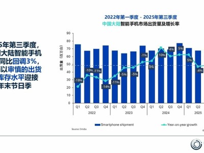 Omdia报告：2025年Q3中国大陆智能手机市场调整中竞争加剧，vivo重回榜首