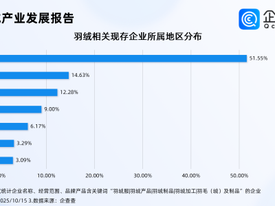 南方降温北方跑步入冬，企查查：前九月羽绒相关企业注册量涨超20%