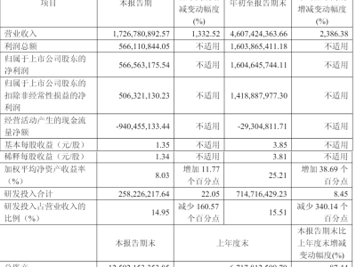 寒武纪前三季度营收大增2386%：第三季营收17.27亿 净利5.67亿且连续四季盈利