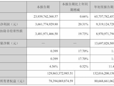 海康威视2025年前三季营收657.58亿，第三季度营收239.4亿净利36.62亿