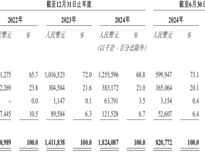 TOP TOY递交港交所招股书：三大品类发力，自研占比攀升，海外收入增长