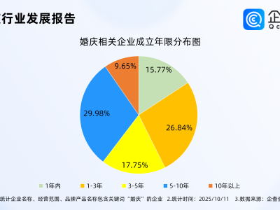 国庆中秋假期旅行结婚爆火，超2成婚庆相关企业位于新一线城市