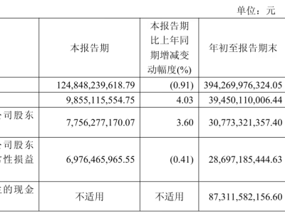 中国电信2025年前三季度：营收稳步升，5G用户达2.9亿净利润增5%