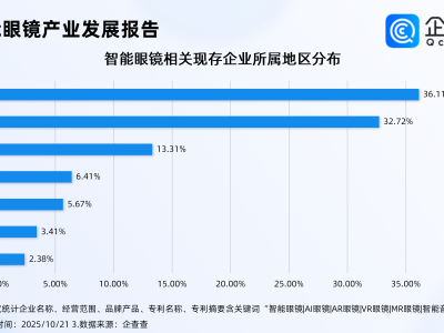 全球AI眼镜上半年出货量大增，企查查：相关企业集中华东华南两地