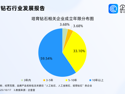 全球最大培育钻石在河南诞生,企查查:培育钻石相关企业超800家